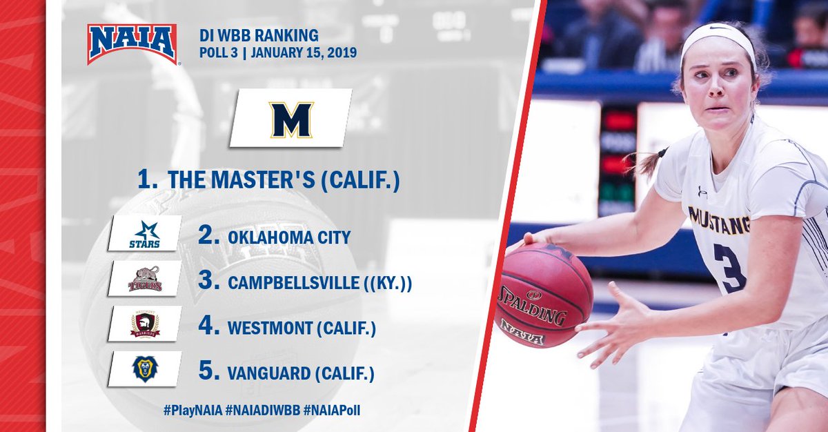 DI W🏀

<a href="/TMUAthletics/">Master’s Athletics</a> lands its first-ever No. 1 rank this week!!!

The same teams remain in the Top 5 and there are three new teams to the poll

Check it out here --> bit.ly/2TnWV05

#PlayNAIA #NAIADIWBB #collegebasketball #NAIAPoll