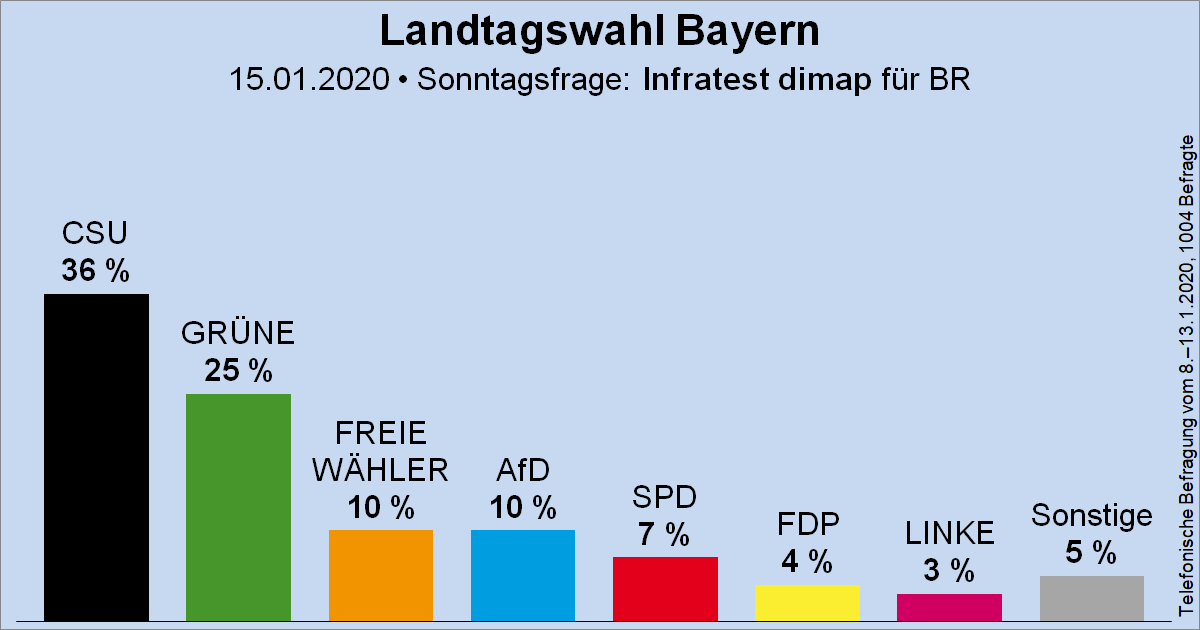 Säulendiagramm der Sonntagsfrage zur Landtagswahl in Bayern von Infratest dimap für den Bayerischen Rundfunk