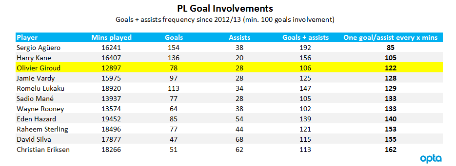 1DavidWall's tweet photo. A statistical ode to Olivier Giroud

▪️ Giroud one of 11 players to score/assist 100+ goals in the PL since 2012/13, playing fewer mins than any in that group

▪️ Among that group, only Aguero &amp; Kane scored/assisted more frequently over that period https://t.co/vTtRAHx92W