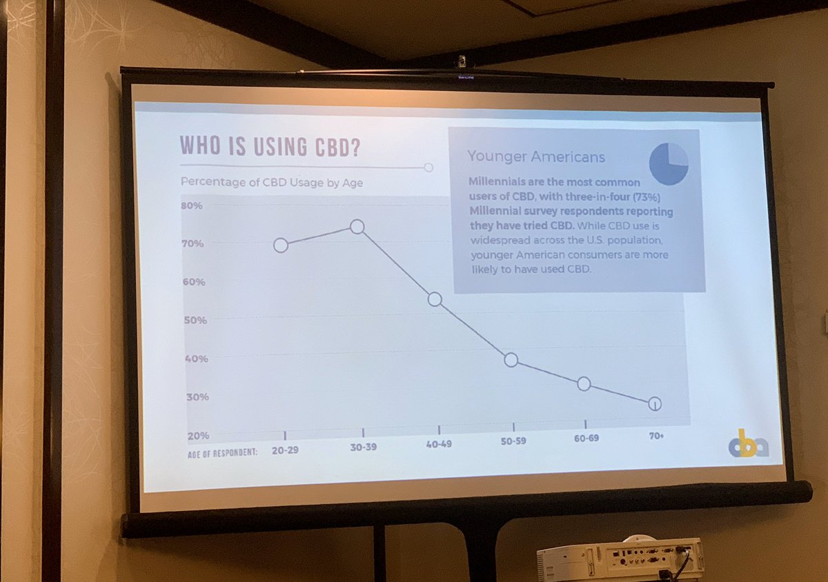 libbybaney's tweet photo. @consumerbrands finds consumer demand is outpacing regulation of #CBD; need a clear federal framework #CBDpolicySummit https://t.co/I8MEFPQte0