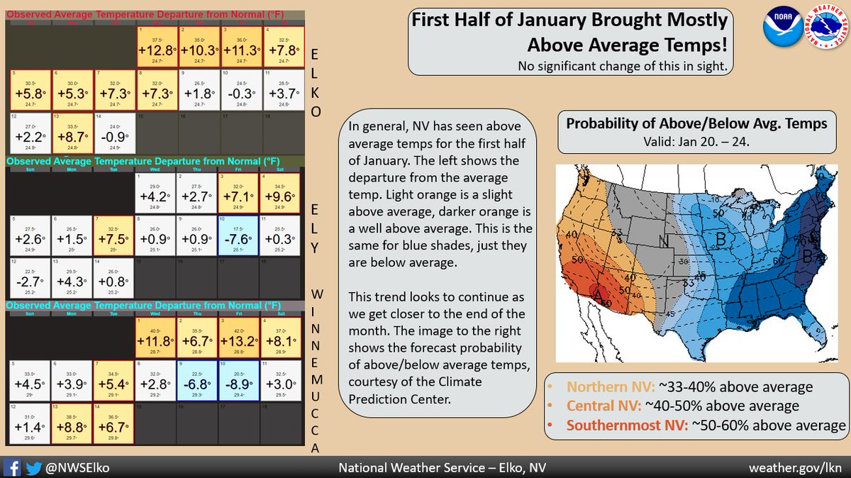 NWSElko's tweet photo. First half of January has given us above avg. temps for the most part. The 6-10 day outlook from @NOAAClimate shows this trend likely to continue. Are we loving the mild-ish winter? Or do we think winter might throw a good serving eventually? #nvwx #IsThisWinter #WednesdayVibes https://t.co/aFse0YFu0B