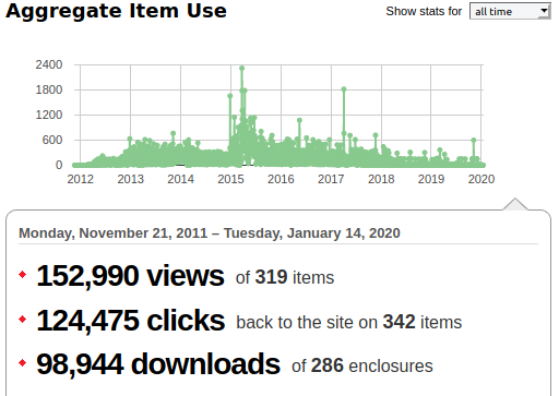 DragonFisters's tweet photo. The fact that we haven't uploaded a new episode in over 2 years, yet we're still getting downloads is mind blowing. Also, the fact that we are SO CLOSE to 100k downloads is crazy! Maybe someday...

#dnd #ttrpg #podcast https://t.co/uAEGXHsUeF