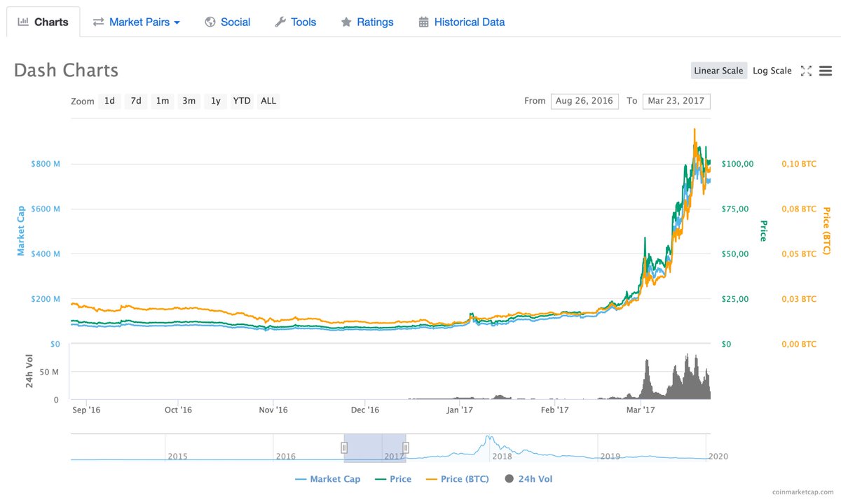 rcastano's tweet image. Looks familiar?. This happened 3 years ago. Before the end of 2017, $Dash had jumped to over $1,500 USD. Not saying this will happen again, but crypto is crypto and with #Dashplatform right around the corner...  well... you never know. 🤷‍♂️@Dashpay