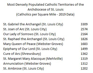 Despite the Catholic population in #CatholicSTL continuing to move to the suburbs and beyond, some of the most densely populated Catholic areas are still in the City of St. Louis.  The data below DOES NOT depict parish of membership, but where Catholics actually live.