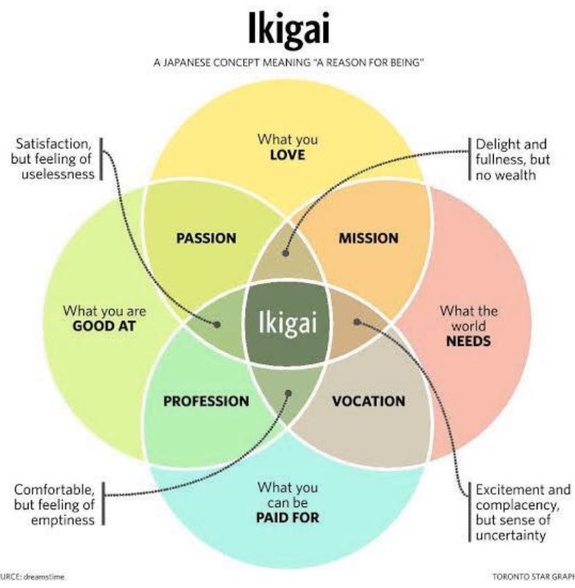 Palola0802's tweet photo. #Ikigai
Es un concepto japonés que significa «la razón de vivir» o «la razón de ser». Todo mundo tiene un Ikigai y cuando lo encontramos la vida comienza a tener sentido; es la razón para despertarse en la mañana. Ojalá todos pudiéramos encontrarlo, seríamos un mundo feliz. https://t.co/wlzCFKWe1S