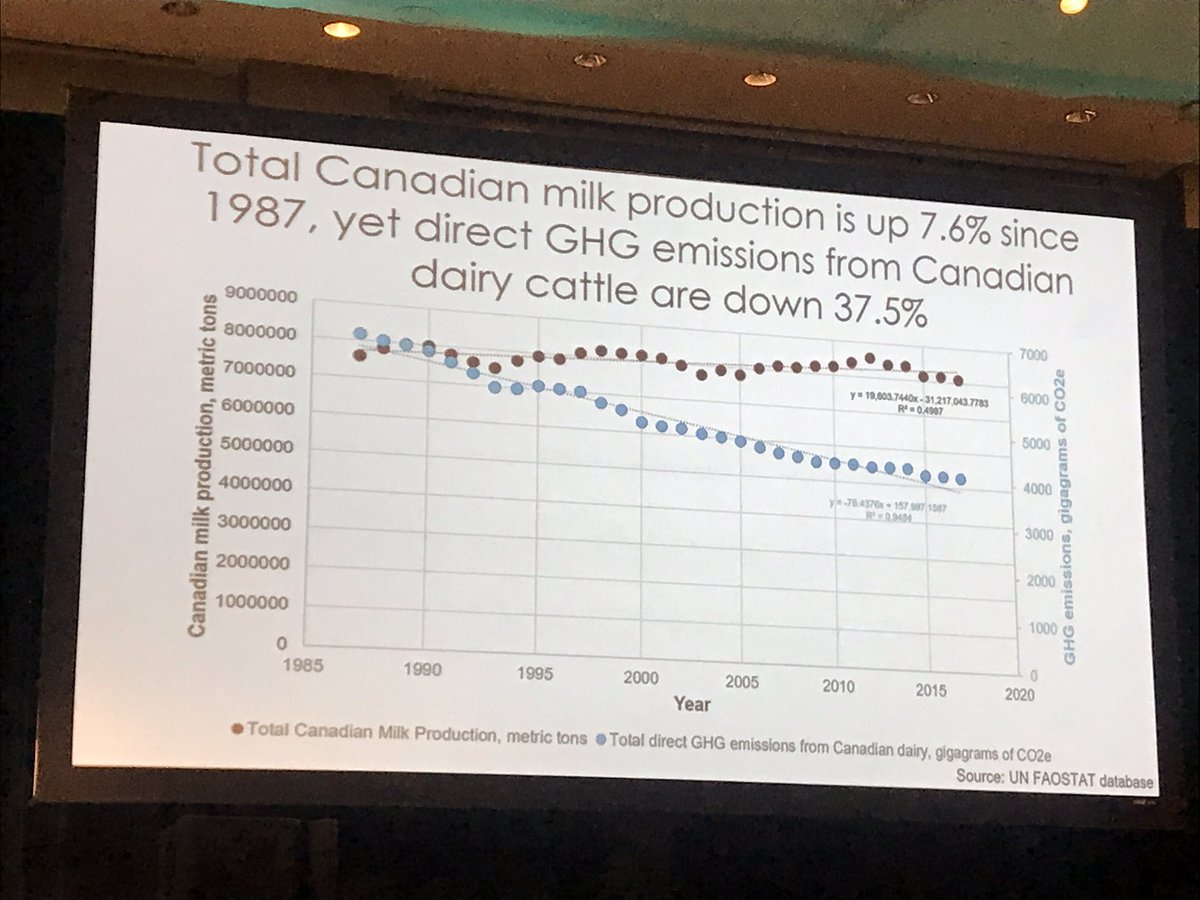 Another impressive statistic shared by Dr. Sara Place; since 1987, Canadian dairies increased milk production by 7.6% while decreasing GHG emissions by 37.5%