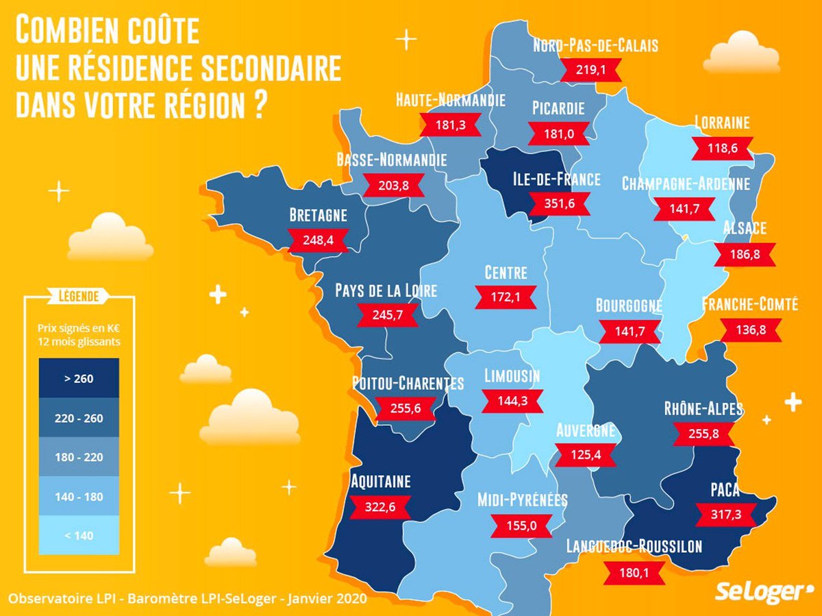 🤜#Immobilier: Les résidences secondaires coûtent plus cher en Aquitaine qu'en Paca‼️
➡️#Aquitaine: 322.600€
➡️#PACA: 317.300€
#RPimmo➕d'info👉bit.ly/ResidenceSecon…