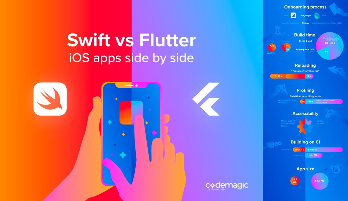 enjelhutasoit's tweet photo. “#iOS #App Development: #Swift vs. #Flutter"
▪Read article: https://t.co/5H1dtChuYe
▪Via: @codemagicio
#infographic #developers #iosdev #programmer #coding #xcode #macOS #dart #iPhone #applications #Nevercode #Codemagic #MobileApp #dev #code #programming #testFlight #DevOps https://t.co/urRgUreQ3b