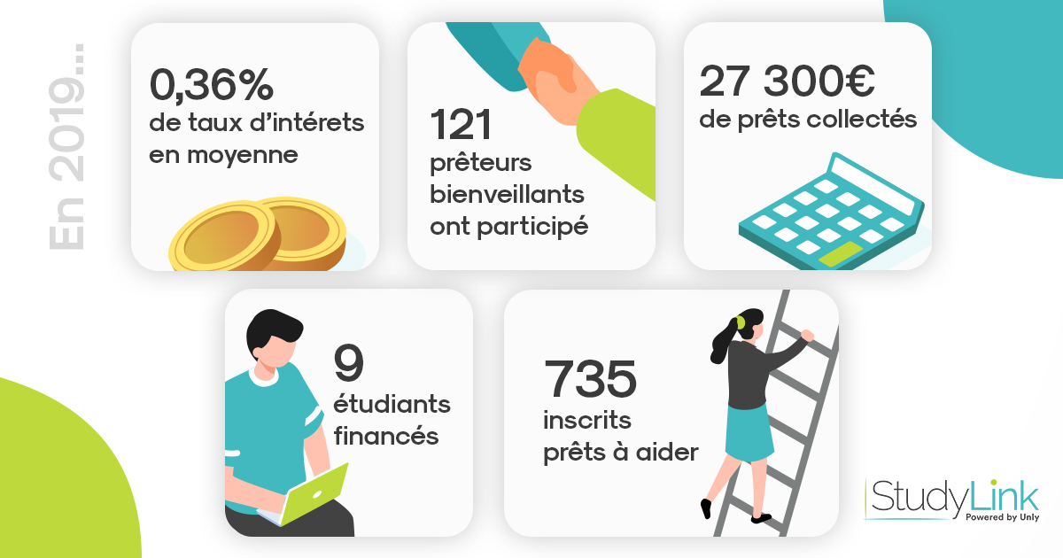 Retour sur 2019 en quelques chiffres...  🔎
Et cap sur 2020 ! 🚀

Sans oublier les écoles partenaires qui s'engagent avec nous pour permettre à leurs étudiants d'avoir accès à un prêt via leurs réseaux de diplômés solidaires ! 🎓