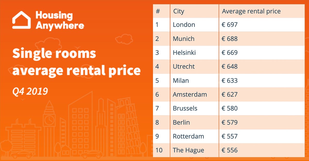 HousingAnywhere's tweet photo. Check out the latest rental developments in the Q4 2019 Rent Index, live now: https://t.co/nxIsbYWM2u
#europe #rentindex #rentalmarket #realestate #rentprice #rentcomparison https://t.co/iK3LUYKJFz
