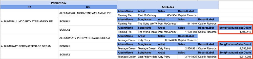 Another new, quality DynamoDB post this week from AWS Data Hero Alex DeBrie, this time about filter expressions: go.aws/36XtBS2. And remember: “Filter expressions won't save your bad DynamoDB table design.”