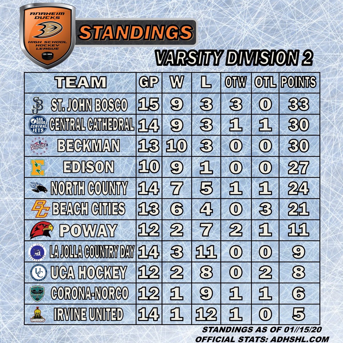 ADHSHL's tweet photo. Standings Update!
#ADHSHL #StandingsUpdate https://t.co/naGGHYnBZH