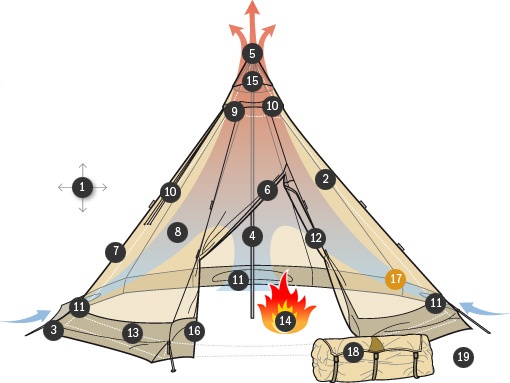 TentipiTents's tweet image. 19 #TentDesign Features That Set Tentipi® #Nordictipi Tents Apart From The Rest! #campingcollective #tipicamping
ow.ly/ZjWZ50xWj8V