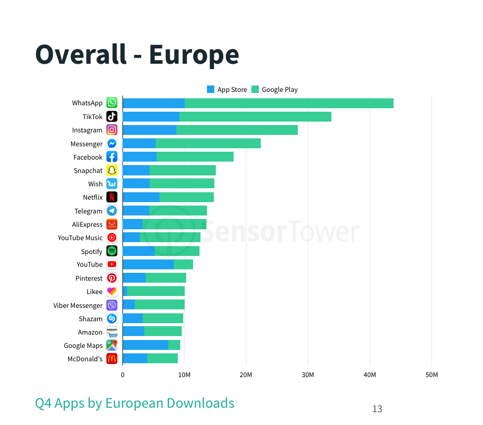 wirtundinge's tweet photo. Statistik: #WhatsApp ist die am meisten heruntergeladene App - sowohl in Europa als auch weltweit. #TikTok liegt vor #Instagram auf Platz 2. https://t.co/RiIP4c9FPm via @futurebiz_de https://t.co/UJtwMbFttg
