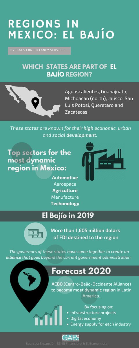 GAES_CS's tweet photo. Do you want to know more about #ElBajio region?

Read the infographic we made for you.

#Guanajuato #Queretaro #ACBO #Latinamerica #Mexico #Aguascalientes #foreigninvestment #zacatecas #SLP #digitaleconomy #infrastructure https://t.co/ViYJ6dqzTA
