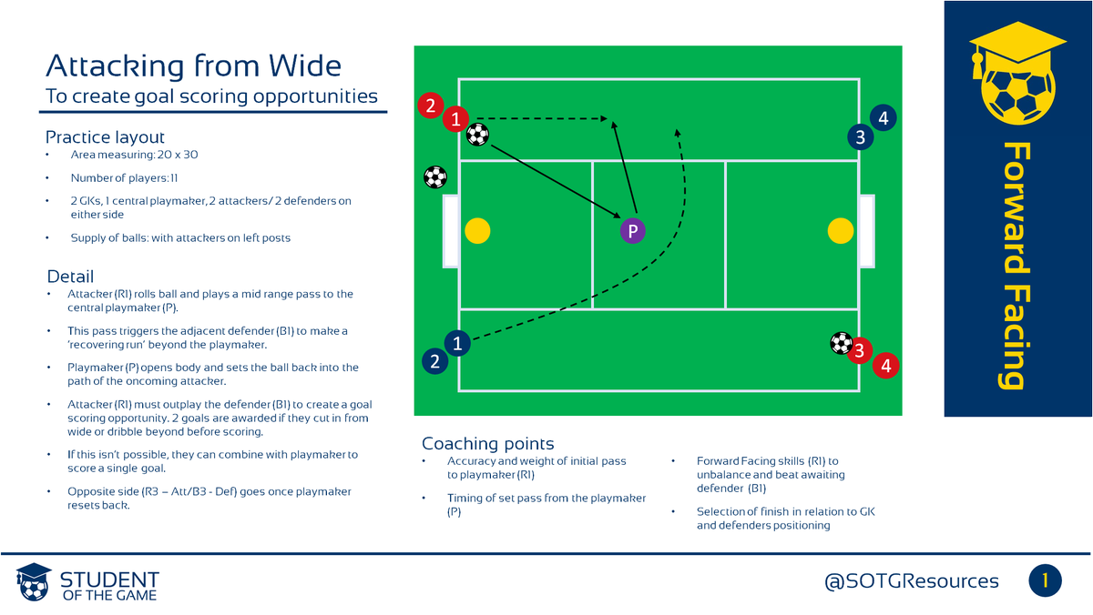 SOTGResources's tweet image. Attacking from wide areas to create goal scoring opportunities

#Football #ForwardFacing #Skills #7Ways #Studentofthegame