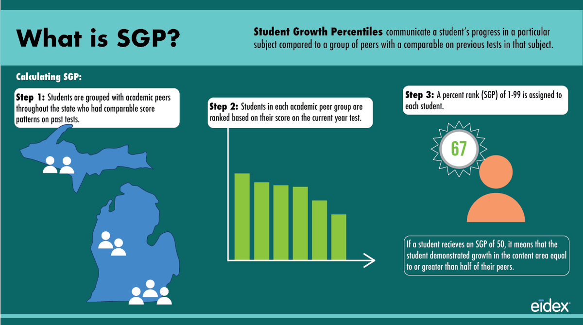 #StudentGrowth plays a big role in teacher evaluations and SGP is a great help in this regard. Learn more about calculating SGP and other student growth factors at one of our upcoming (free) workshops!!
eidexinsights.com/prismspringwor…
#EdTech #EdChat #MichEd