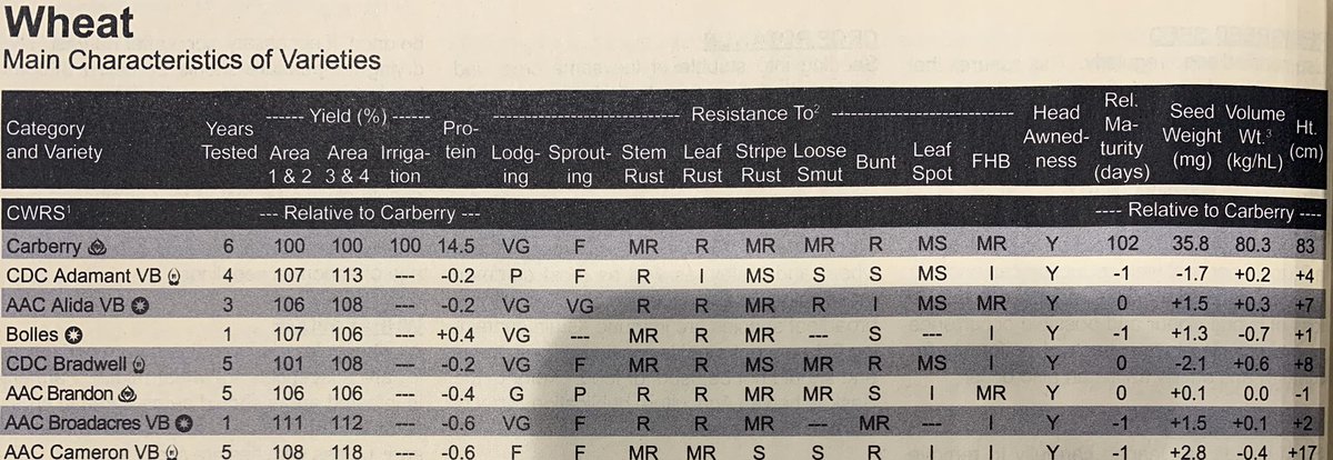 Always nice to see some solid seed guide results. Bolles wheat, high protein, short and yield. Available this year! Give us a call to find some seed close to you.
