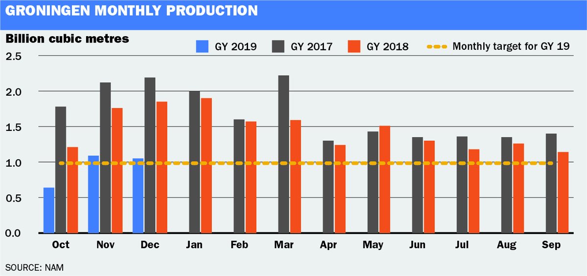 Monthly output from the giant #Groningen gas field fell slightly MoM in December, according to data from field operator NAM. Output from the field is likely to further decrease in the coming months due to forecast mild temperatures and continued oversupply #ONGT #TTF @ICIS_energy