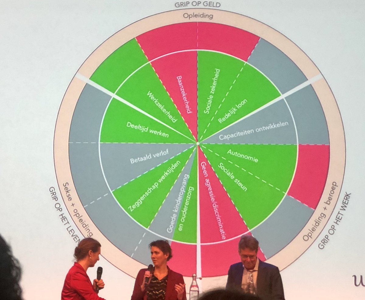 De positie van NL en de kwaliteit van week. Rood is dat we knap beroerd afsteken op sommige items