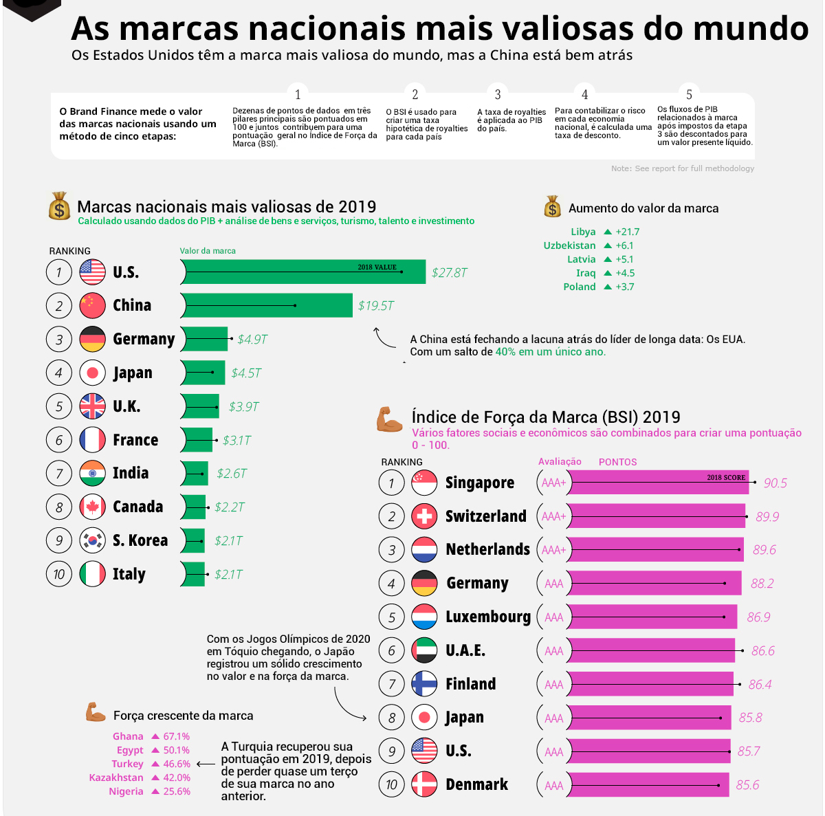 O talento e o capital são cada vez mais móveis, para que a imagem e a reputação de um país - sua marca - possam ter um grande impacto nas fortunas econômicas do país.

Isso é particularmente verdadeiro em países menores, como Cingapura, Suíça e Emirados Árabes Unidos.