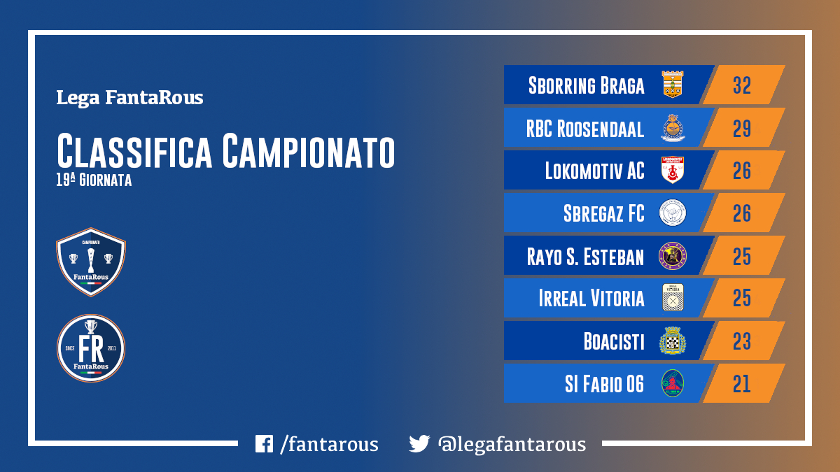 legafantarous's tweet photo. Lo Sborring Braga🍾 torna in vetta alla fine del girone di andata di #SerieA! 

🖥 https://t.co/MGYPRGZD91 https://t.co/g5TDd3xnDK
