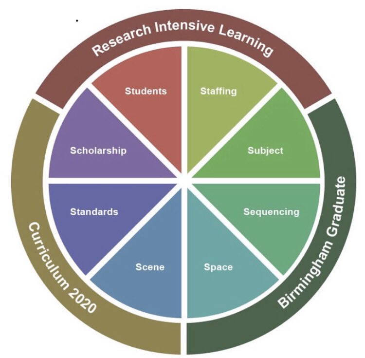 hintondm's tweet photo. @LTHEchat A1. Here @UoB_HEFi @unibirmingham I developed the #CurriculumFutures framework lenses https://t.co/8RFurNGUpX #feedback welcomed #LTHEchat https://t.co/LHpGpxLB7K