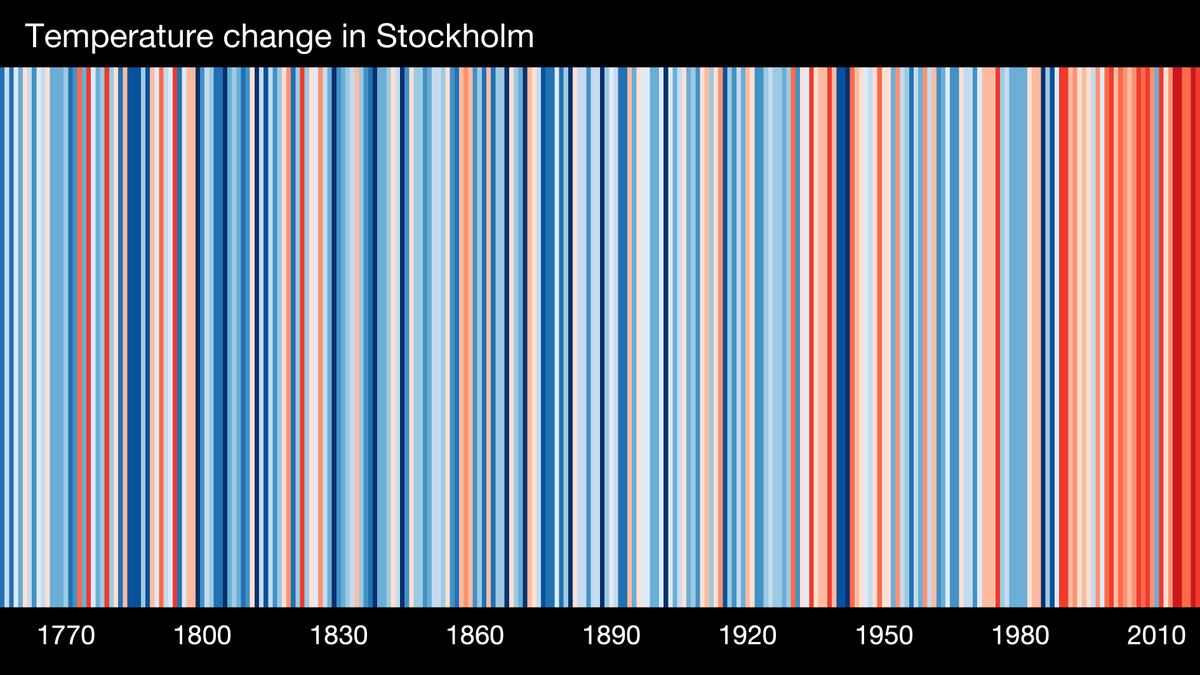 Temperature change in Stockholm from 1756-2019 #showyourstripes