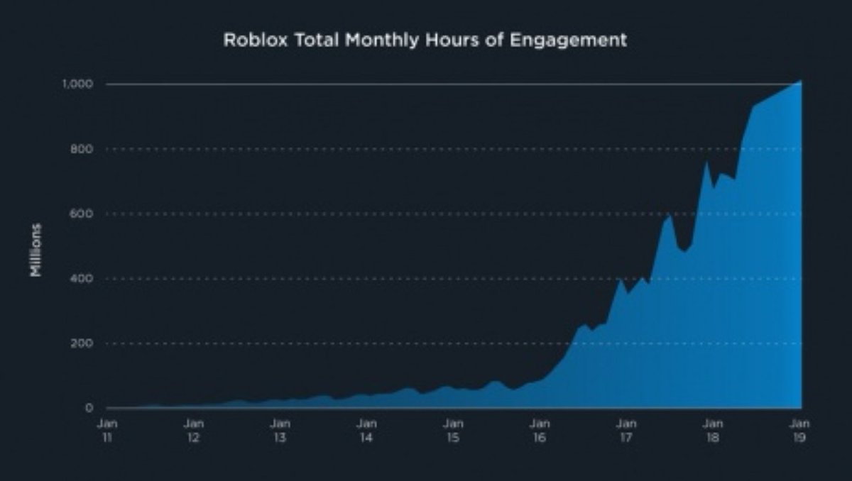 Matthew Ball Ooo On Twitter Don T Sleep On Roblox Gets 5 Of The Press Of Fortnite Or Minecraft Probably Has More Maus Than The Former And Almost As Many As The Latter - roblox sign in accounts unblocked