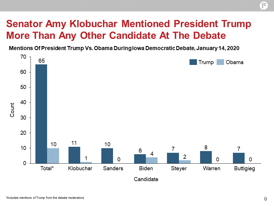 While candidates mostly avoided discussing the President explicitly, many went on the attack to criticize his approach toward foreign policy generally, and Iran in particular. #DemDebate