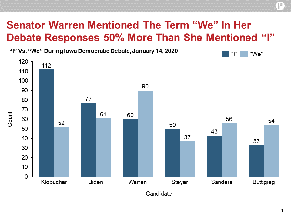 Progressive candidates favored “we” over “I” to signal their commitment to coalition building. #DemDebate