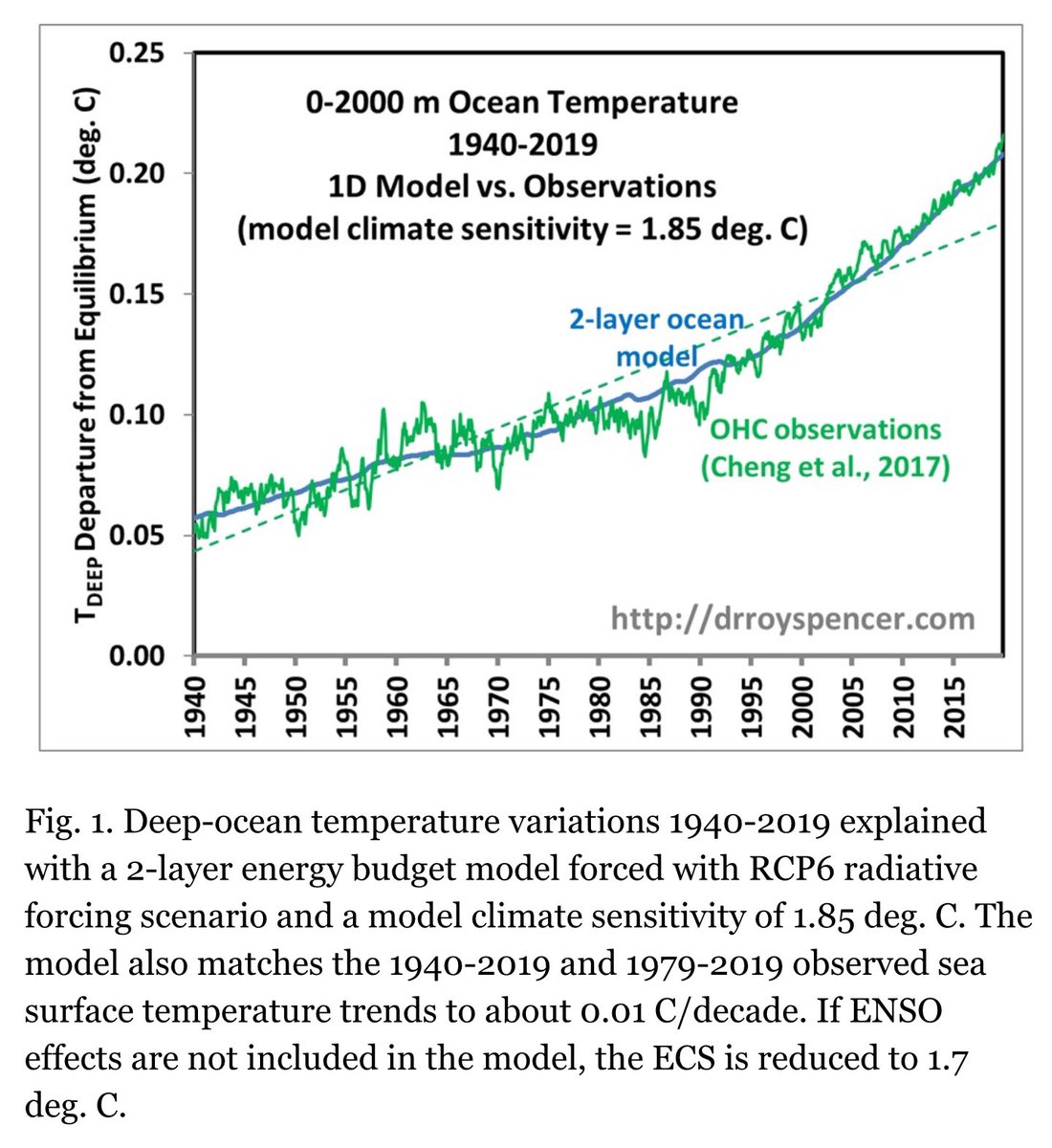 Roy Spencer: New 80-Year Deep-Ocean Temperature Dataset.. My conclusion is that the observed trends in both surface and deep-layer temperature in the global oceans correspond to low climate sensitivity, only about 50% of what IPCC climate models produce drroyspencer.com/2020/01/new-80…
