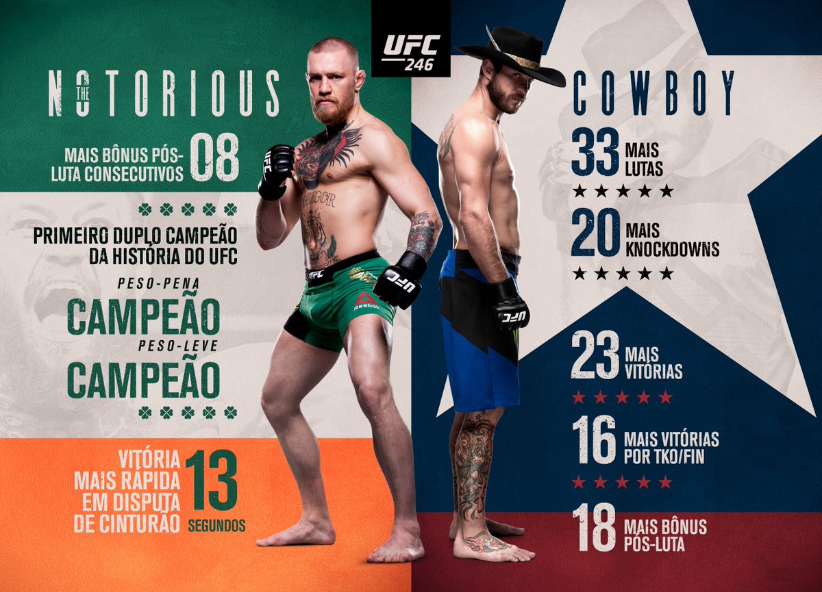 UFCBrasil's tweet photo. Os nรบmeros do confronto! Quem vence a luta principal do #UFC246: #TeamMcGregor ou #TeamCerrone? https://t.co/ggScfgRh7Z