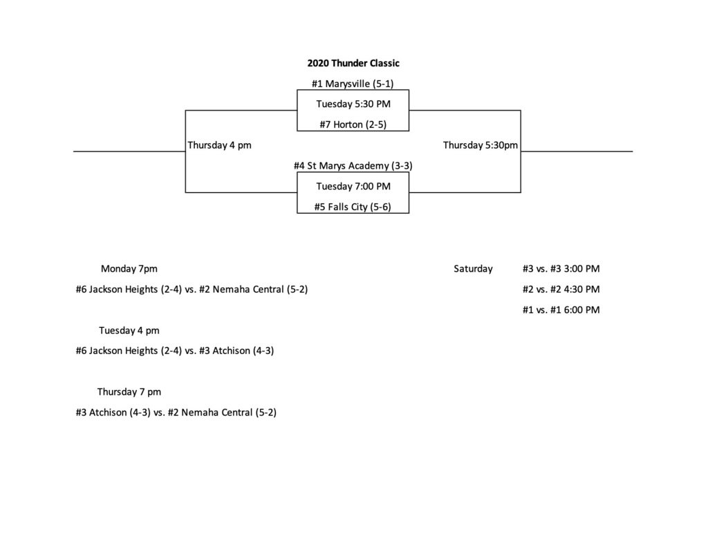 nchsthunder's tweet photo. The 2020 Thunder Classic bracket has been released!
See the attached bracket for teams and tip times. Good luck to all participating teams!
#NCThunder #NCWay #ThunderClassic https://t.co/ejjNnbwfzr