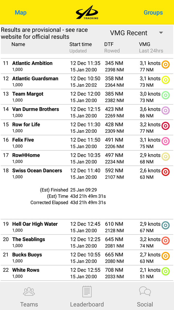 Another 592 Miles to row for the 🇨🇭🌊💃💃💃💃 heading Antigua - so proud we are <a href="/ACampaigns/">Atlantic Campaigns</a> #TWAC2019 #3000miles swiss-oceandancers.ch