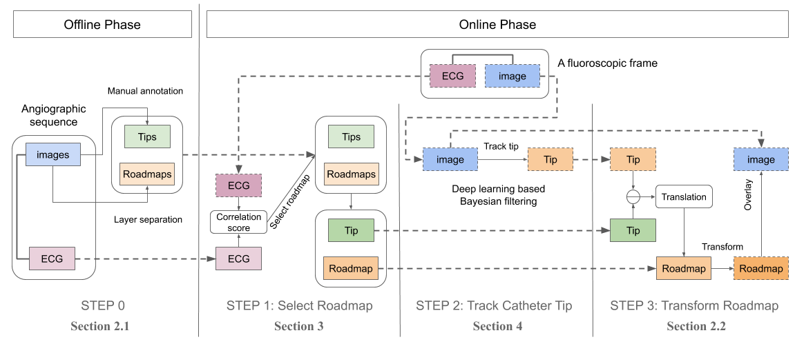 forever_pippo's tweet photo. I'm happy to announce that our paper "Dynamic coronary roadmapping via catheter tip tracking in X-ray fluoroscopy with deep learning based Bayesian filtering" has been accepted for publication in Medical Image Analysis: https://t.co/G36KI2kD1m
arXiv: https://t.co/K4YMG8aMn1 https://t.co/qvPjvNo8Vd