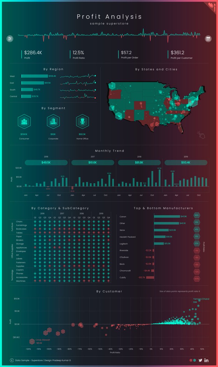 pradeep_zen's tweet image. Bored of normal #businessdashboards?

Take a look at my new design approach 🔥
public.tableau.com/profile/pradee…

Highlights:
* Dynamic control of gradient shade background using #parameteractions
* Calendar table &amp;amp; detail table with #collapsiblecontainer

@tableau @tableaupublic #datafam