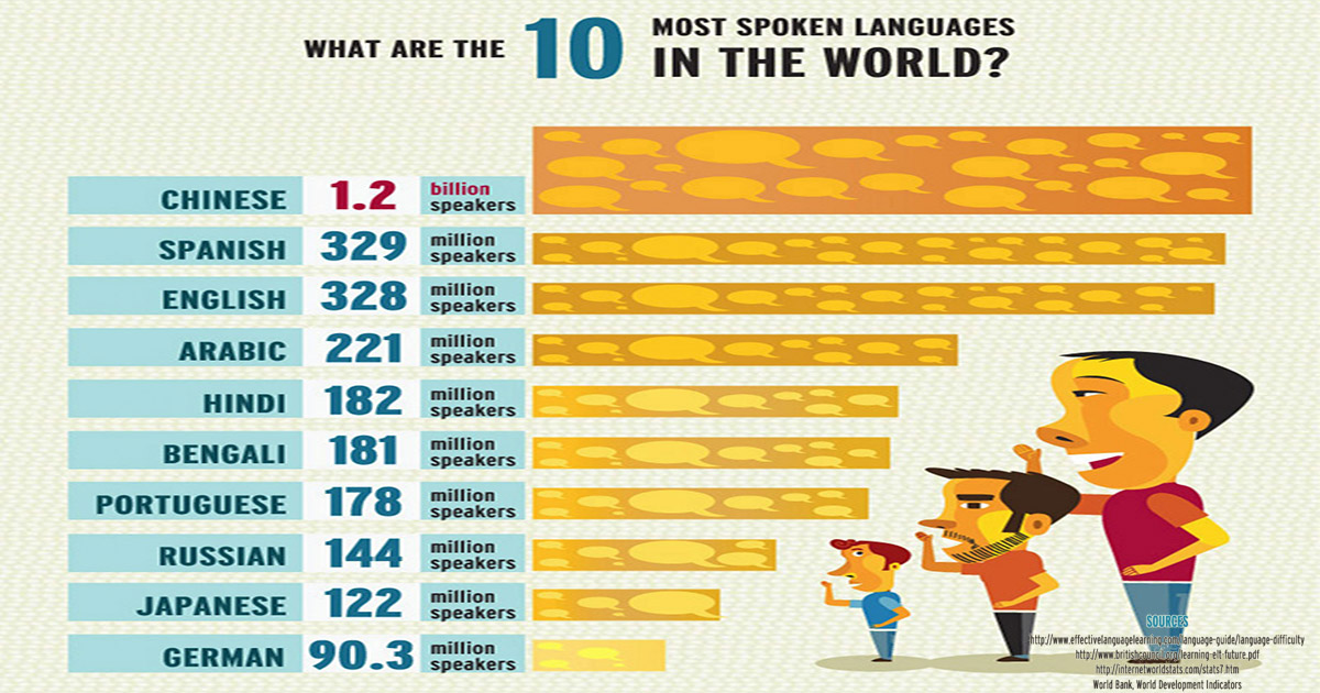 Language Bird on Twitter: "Here are the top 10 most spoken languages in world. Which language yours? to learn one this 2020? Visit https://t.co/af9hdxse1n #language #langaugebird https://t.co/FH3orNTlui" /