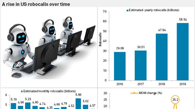 SBarryJames's tweet image. The U.S. saw a significant drop in the number of #robocalls in Dec. 2019, signaling that either federal prevention efforts are working — or even scammers need a holiday break.
platform.mi.spglobal.com/web/client?aut…  @RobocallIndex