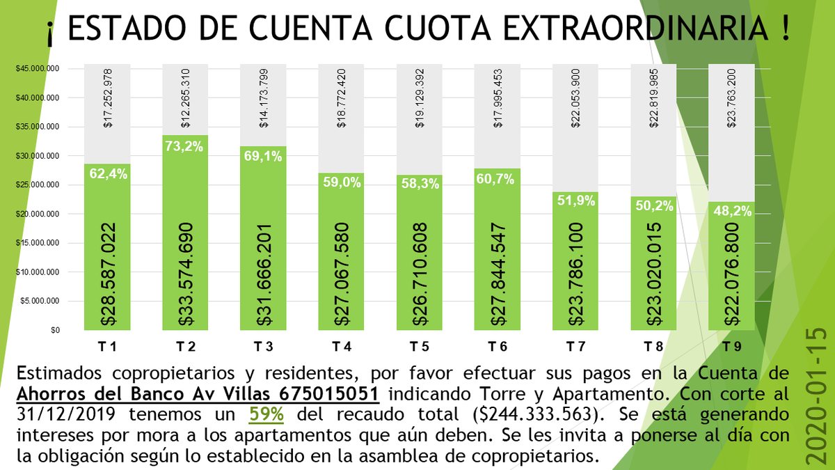 ConjuntoPasteur's tweet photo. Estimados copropietarios y residentes, se publica actualización del estado de cuenta del recaudo para los trabajos de impermeabilización de fachadas y cubiertas con corte al 31/12/2019. Agradecemos a los vecinos ponerse al día con sus pagos. #yosoypasteur https://t.co/NOyyGwSihi
