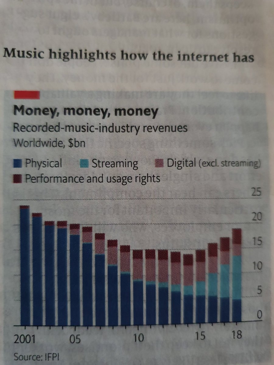 RyanGunasekera's tweet photo. Interesting trends on the #musicindustry from .@IFPI_org via .@TheEconomist 🧐👇🏾 #streaming #recordingartist cc @TheSongNerd @CameronNeil https://t.co/KZdsvF9Quy