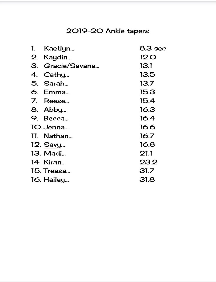 The all time list has been updated for ankle taping. It's getting real hard to even crack the top ten😳