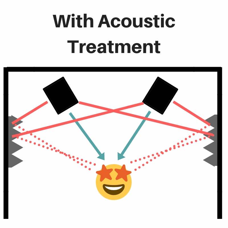 SoundAssured's tweet photo. Early reflections are very noticeable to the human ear and can cause confusion. By placing acoustic foam at the reflection points you can eliminate these early reflections making it easier to mix! 
.
#acoustictreatment #earlyreflections #recordingstudio #homerecordingstudio https://t.co/rY3rXOFadO