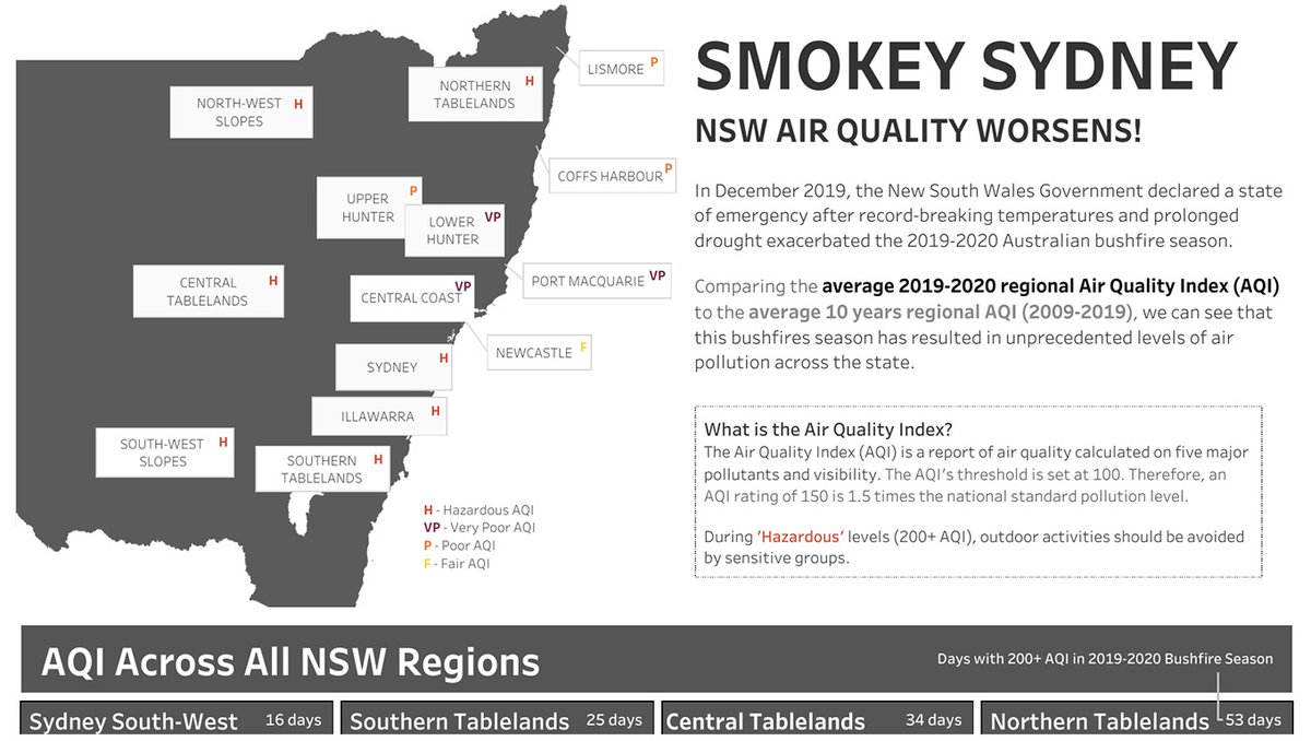 tableaupublic's tweet photo. As a result of bushfires that have lasted for months, Australia is experiencing unprecedented levels of air pollution. In this #VOTD, @pris_lam takes a look at the air quality in New South Wales and the health consequences of smoke exposure. Learn more: https://t.co/aoyqi9SleR https://t.co/T29ybQ8Fzp
