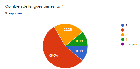 Lar1310's tweet photo. @yvesmainville Je peux voir, grâce à mon sondage, que la majorité de mes élèves parlent plusieurs langues! #PED476020 https://t.co/zisX52gi5y