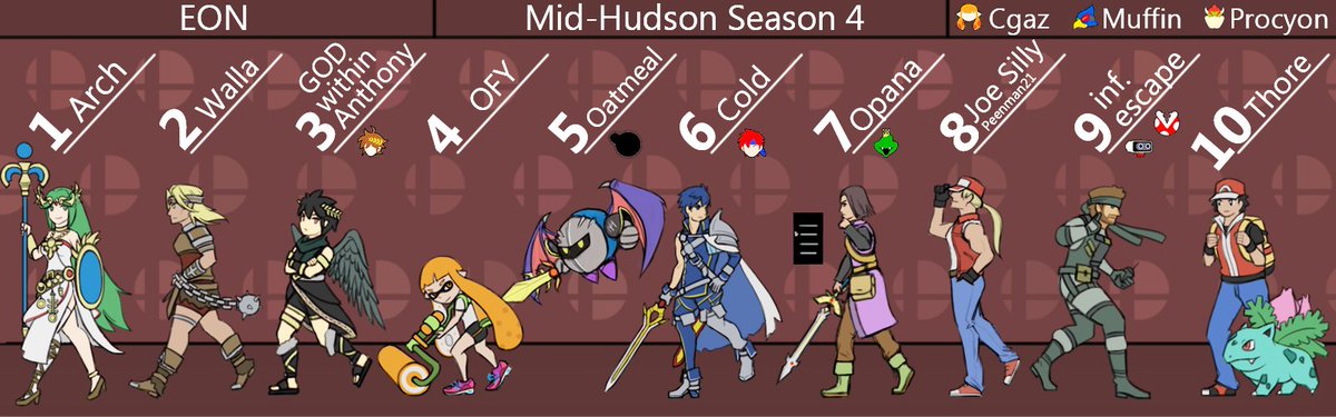 EONSSB_'s tweet photo. Here it is, the Mid-Hudson Season 4 PR, as created by @IronbrandSSB!

1st: Arch
2nd: @WallaSmash
3rd: GODwithinAnthony
4th: @ohifeelyaa
5th: @phreshoatmeal
6th: @Cold_ssb
7th: @SmasherOpana
8th: @Joe_Silly
9th: @inf_escape
10th: @ThoreAscended https://t.co/1UApm0PTRE