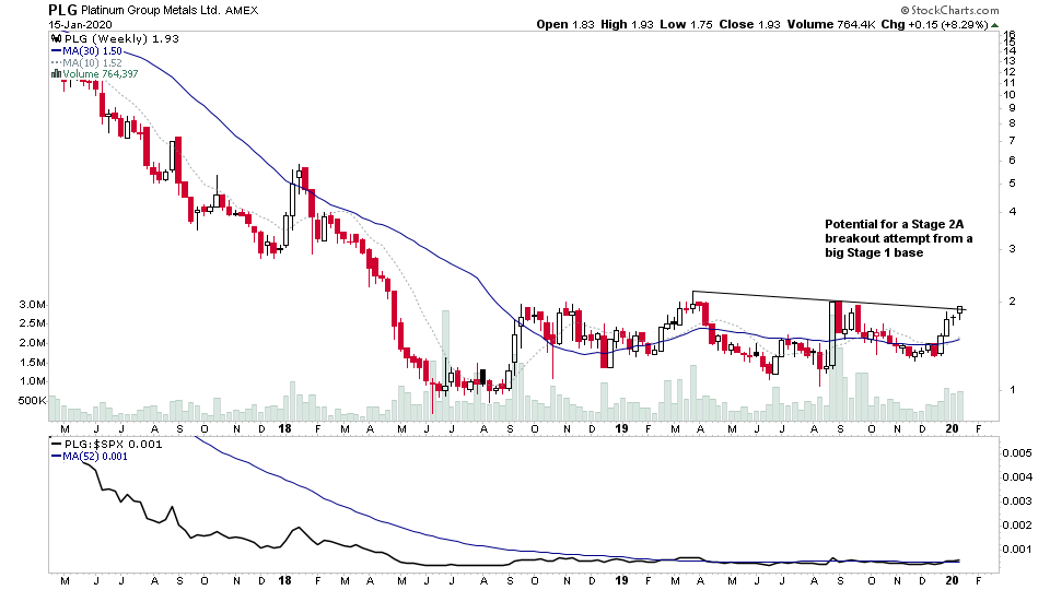 stageanalysis's tweet photo. @YouTube $PPLT $PLG Platinum stocks making Stage 2 and continuation breakout attempts today. $PLAT monthly chart moving into Stage 2 as well. So a good sign to focus on Platinum stocks #stageanalysis https://t.co/y3kvDe1JCt