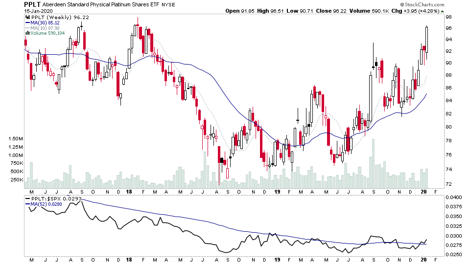 stageanalysis's tweet photo. @YouTube $PPLT $PLG Platinum stocks making Stage 2 and continuation breakout attempts today. $PLAT monthly chart moving into Stage 2 as well. So a good sign to focus on Platinum stocks #stageanalysis https://t.co/y3kvDe1JCt