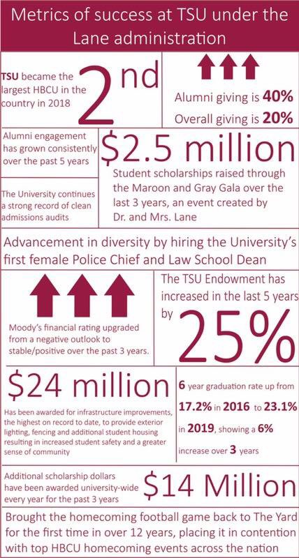 StandLane's tweet image. Success At TSU Under Dr.Lane
