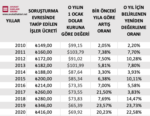 CMK Ücret Tarifesi Yıllara Göre Değişim Tablosu

📍Sadece "Soruşturma Evresinde Takip Edilen İşler" ücreti baz alınmıştır.
